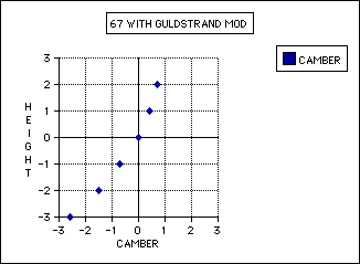 guldstrand camber curve